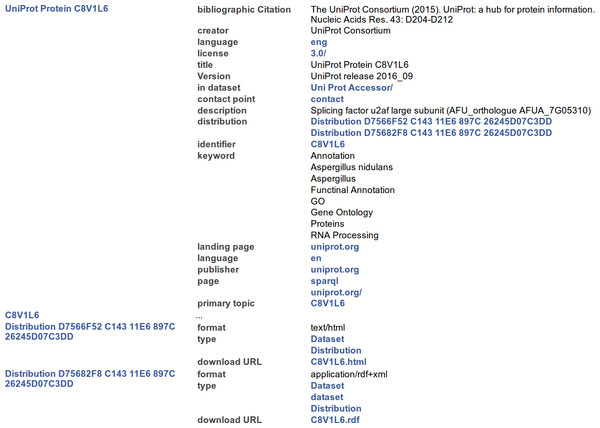 A representative (incomplete) portion of the output from resolving the MetaRecord Resource of the FAIR Accessor for record C8V1L6 (at http://linkeddata.systems/Accessors/UniProtAccessor/C8V1L6), rendered into HTML by the Tabulator Firefox plugin.