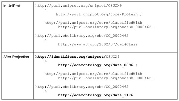 Data before and after FAIR Projection.