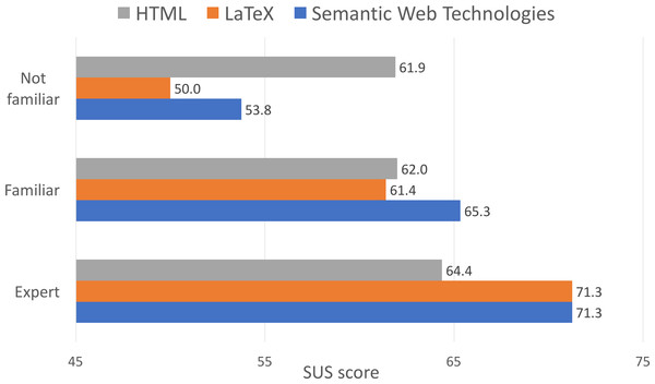 Expertize vs. perceived usability.