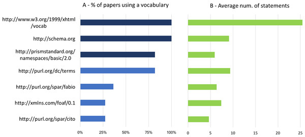 Average number of statements per vocabulary.