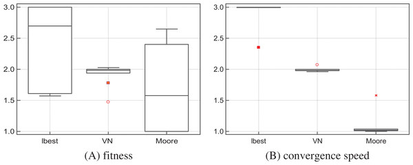 S-PSOlbest, S-PSOVN and S-PSOMoore: solutions quality (A) and convergence speed (B) rank by the Friedman test.