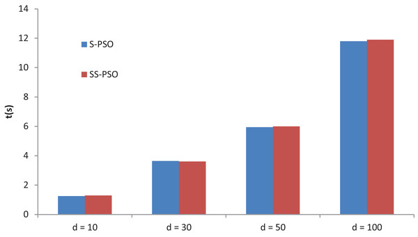 S-PSO and SS-PSO running times.