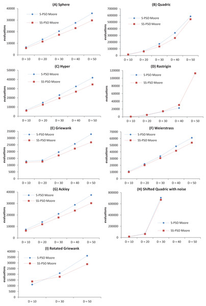 Convergence speed versus problem dimension for Sphere (A), Quadric (B), Hyper (C), Rastrigin (D), Griewank (E), Weierstrass (F), Ackley (G), Shifted Quadric with Noise (H) and Rotated Griewank (I) benchmark functions.