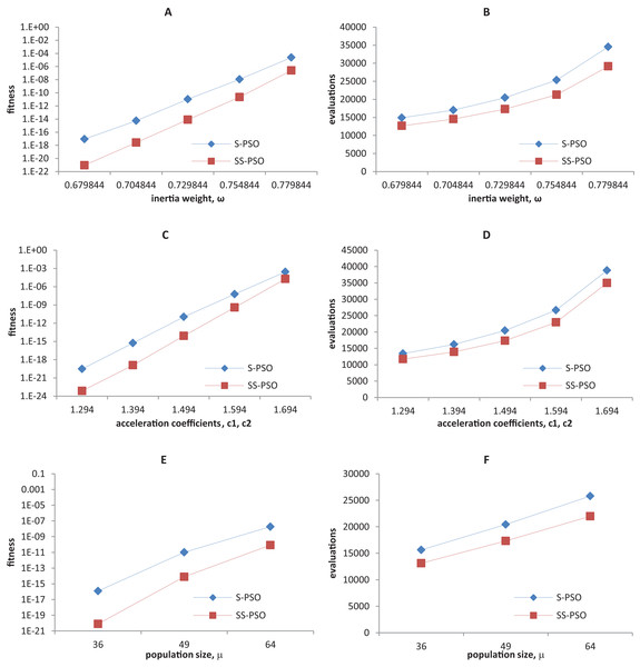 Fitness (A, C, E) and number of evaluations sensitivity (B, D, F) on sphere function (f1) to inertia weight (A–B), acceleration coefficients (C–D) and population size (E–F).