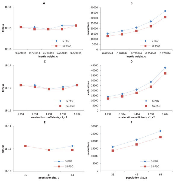 Fitness (A, C, E) and number of evaluations sensitivity (B, D, F) on Ackley function (f8) to inertia weight (A–B), acceleration coefficients (C–D) and population size (E–F).