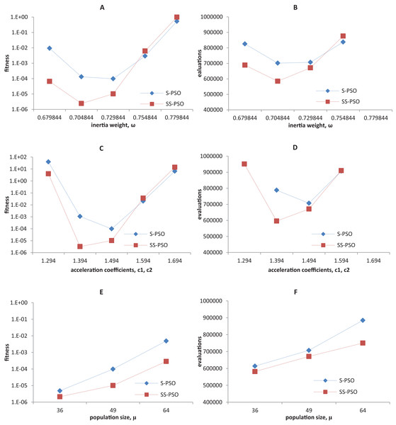 Fitness (A, C, E) and number of evaluations sensitivity (B, D, F) on shifted quadric with noise function (f9) to inertia weight (A–B), acceleration coefficients (C–D) and population size (E–F).