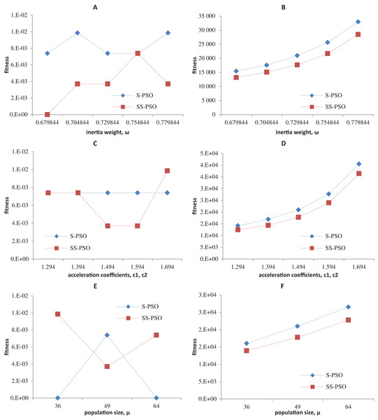 Fitness (A, C, E) and number of evaluations sensitivity (B, D, F) on Griewank function (f10) to inertia weight (A–B), acceleration coefficients (C–D) and population size (E–F).