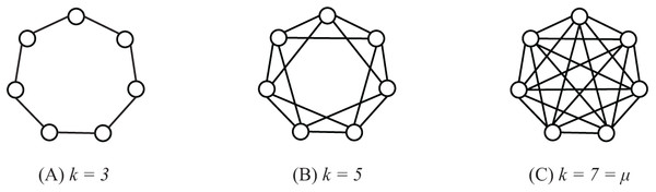 Regular graphs with population size μ = 7 and k = 3 (A), k = 5 (B) and k = 7 = μ (C).