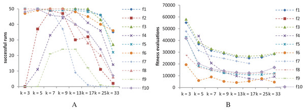 SS-PSO with different topologies.