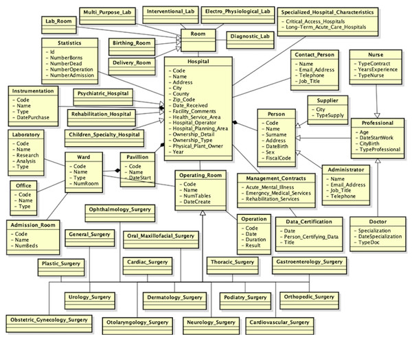 An approach for semantic integration of heterogeneous data sources [PeerJ]