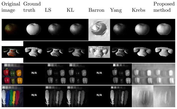 Results of shading images for the different methods: from left to right, the original image, the ground truth, LS, KL, Barron, Yang, Krebs, and the proposed method.