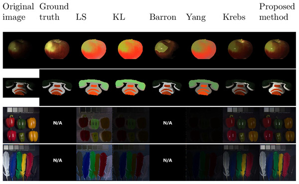 Results of reflectance images for the different methods: from left to right, the original image, the ground truth, LS, KL, Barron, Yang, Krebs, and the proposed method.