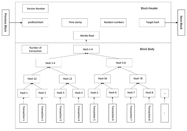 Block structure.