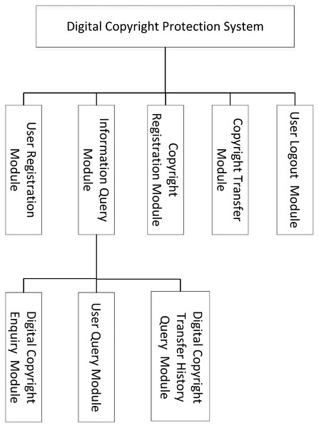 Module structure.