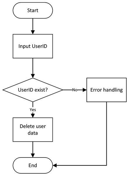 Copyright registration flow chart.