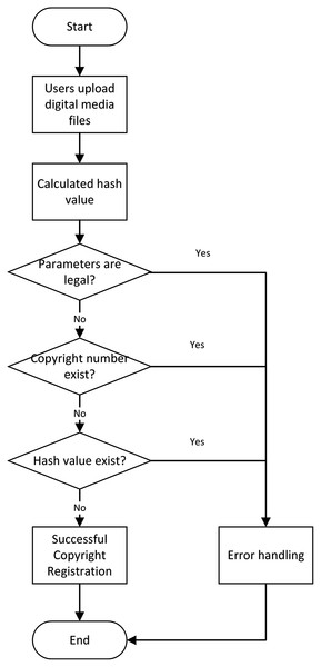 Copyright registration flow chart.