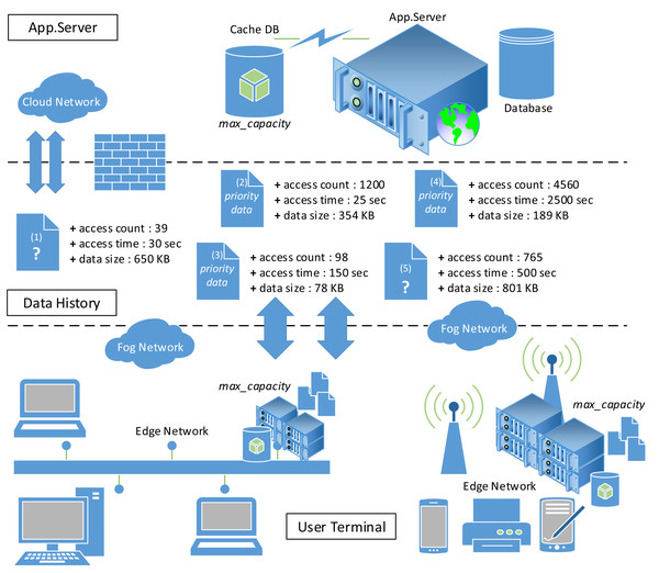 Fog computing environment.