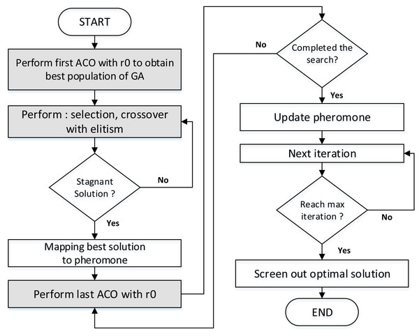 The step of the proposed hybrid GenACO.