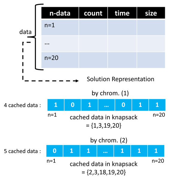 An example of solution vector in GA algorithm.