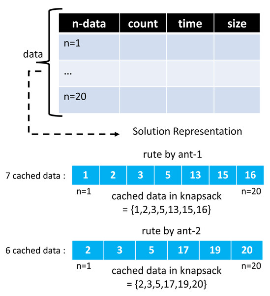 An example of solution vector in ACO algorithm.