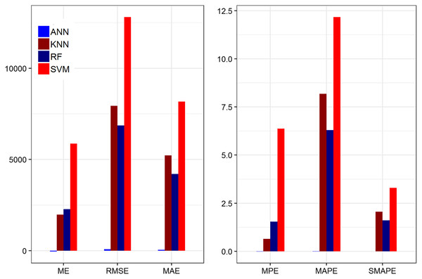 Plot of the forecasting accuracy measures of different models for confirm cases.