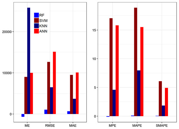 The plot of the forecasting accuracy measures of different models for recover cases.