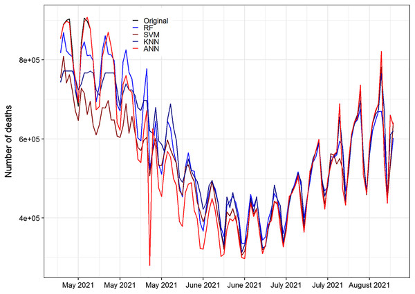 Original and forecasted values of RF, SVM, KNN, and ANN models for daily death cases of COVID-19 of the testing set.