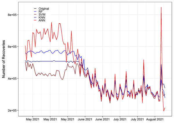 Original and forecasted values of RF, SVM, KNN, and ANN models for recover cases of COVID-19 of the testing set.