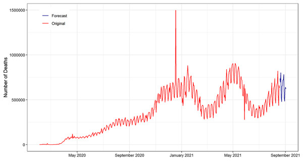 Plot of the original and forecasted values of ANN model for daily deaths cases of COVID-19.