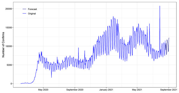 Plot of the original and forecasted values of ANN model for daily confirm cases of COVID-19.