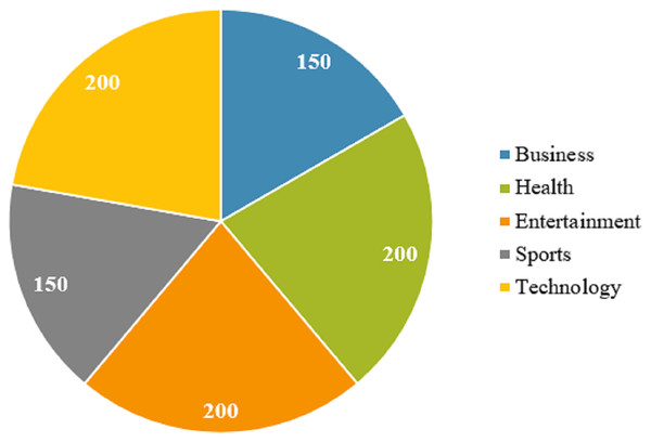 Number of samples for each category of news.