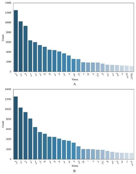 Count of unique words, (A) before preprocessing, (B) after preprocessing.