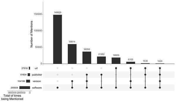 Number of extracted software mentions and their associated details in the Softcite-CORD-19 dataset.