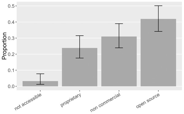 The property rights of the software mentioned (error bars show 95% CI).