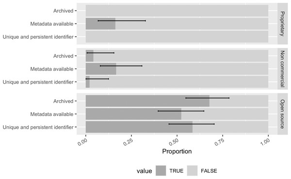 The archiving, metadata, and persistent identification status of software with different property rights in the sample (error bars show 95% CI).