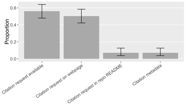 Locations of software citation request in the sample (error bars show 95% CI).