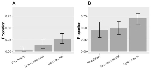 (A) Proportion of the mentioned software with different property rights in the sample that had citation request(s). (B) Proportion of the mentions of software with different property rights that matched the citation request (Error bars show 95% CI).