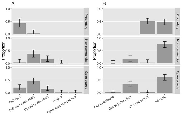 (A) What software projects with different property rights request to cite in the sample. (B) How software with different property rights is mentioned in the sample (Error bars show 95% CI).