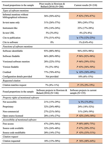 Comparing current results with previous findings by Howison & Bullard (2016).