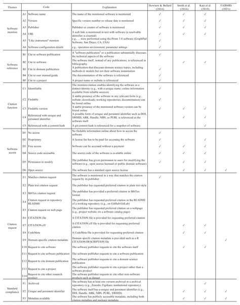 A crosswalk between the software extraction coding scheme and advocacy recommendations.