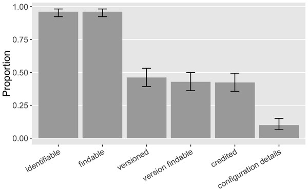 Functions of software mentions in our sample (error bars show 95% CI): Do software mentions enable the identification and discovery of software and its versions? Do software mentions credit its contributors? Do software mentions provide further configuration detail that facilitates reuse?