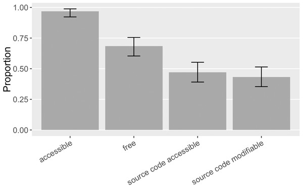 Accessibility of the software mentioned (error bars show 95% CI).