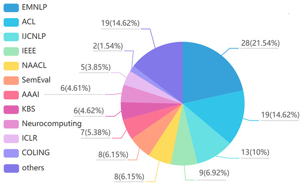 Reviewed article distribution over defined period.