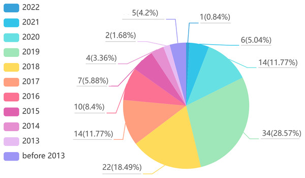 Reviewed article distribution over selected search conference and databases.