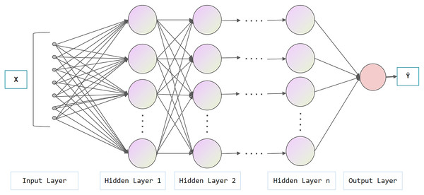 Architecture of deep neural network.