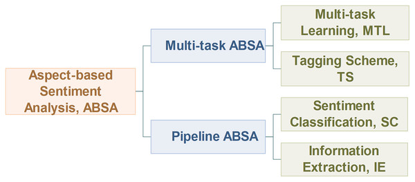 Overview of aspect-based sentiment analysis.