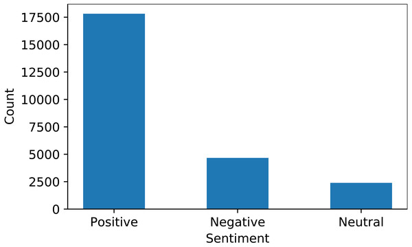 Distribution of sentiments for the collected dataset.