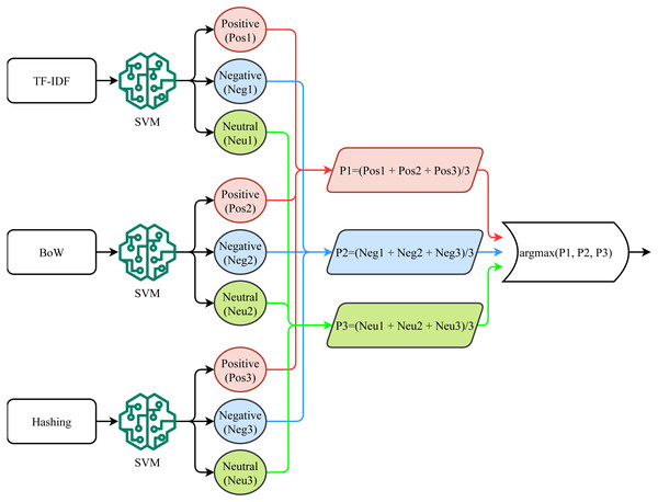 Soft voting mechanism used for the proposed approach.