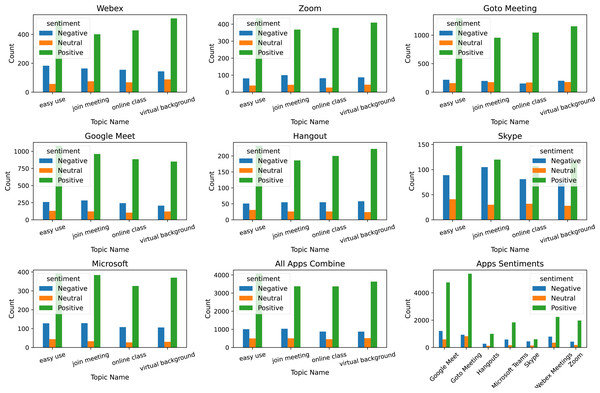 Topic-wise sentiments count for each app.
