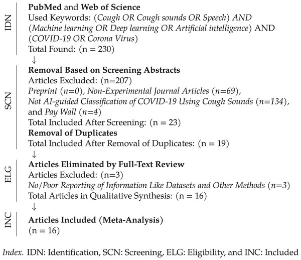 Workflow representing different phases of the systematic review (source: PRISMAcriteria (Liberati et al., 2009)).